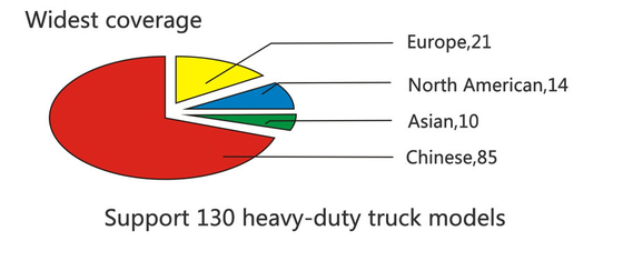 LAUNCH X-431 V+ HD Diagnostic Module Heavy Duty Trucks WiFi/Bluetooth 1-Year Online Updates