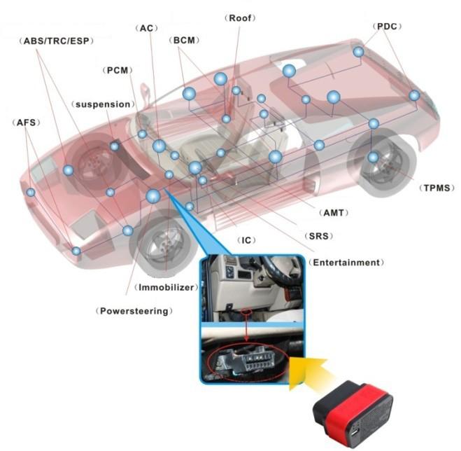 Conecte o auto Diag conector diagnóstico de X431 com o carro